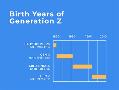 What Are The Ages For Baby Boomers Millennials Generation X Etc