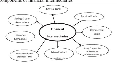 Figure 1 From The Role Of Financial Intermediaries In Capital Market