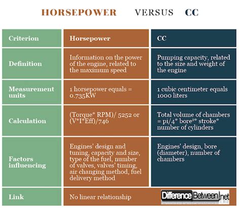 Difference Between Horsepower And Cc Difference Between