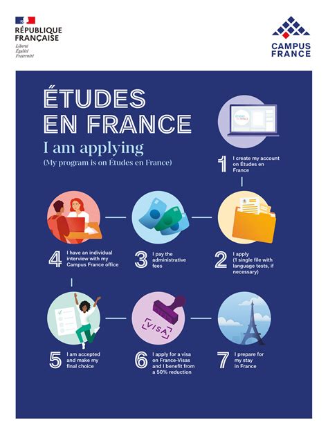 Studying In France Procedure Campus France