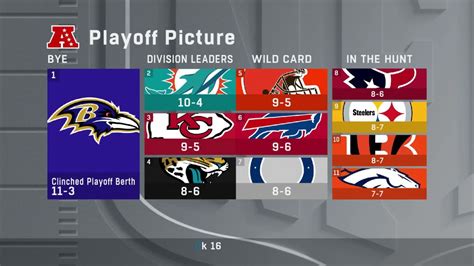 Nfl Gameday Final Updated Look At Afc Playoff Picture After Bills