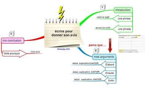 écrire Pour Donner Son Avis F Ok Line Chart Bar Chart Ap French