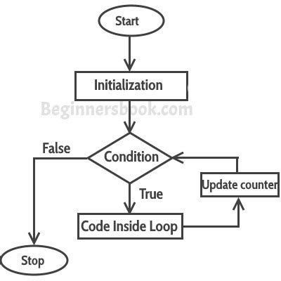 Flowcharts, sometimes spelled as flow charts, use rectangles, ovals, diamonds and potentially numerous other shapes to define the type of step flowcharts are still used for programming today, although pseudocode, a combination of words and coding language meant for human reading, is often. C - for loop in C programming with example