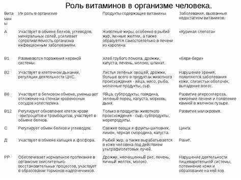 Витамины при диете лучшие