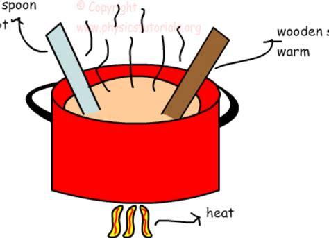 Heat Clipart Specific Heat Png Download Full Size Clipart 3054328