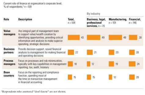 Top duties and qualifications a financial planner, or wealth management advisor, reviews a company's or individual's financial statements and finds any potential risks or opportunities for growth. How finance departments are changing | McKinsey