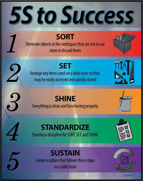 5s To Success Lean Poster 22 X 28 Framed Made In The Usa Visual