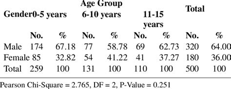 Age Wise And Gender Wise Distribution Of Cases Download Scientific