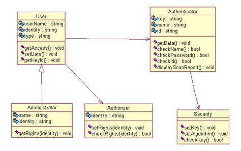 Class Diagram For Mda Authentication Using Executable Uml Download