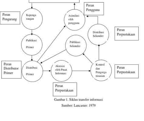 Dasar Dasar Organisasi Informasi Siklus Transfer Informasi