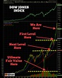 Dow Jones Index Correction And Crash Levels: A Chart All Investors Must ...