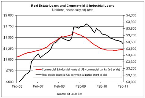 Charting The Trend Real Estate And Commercial And Industrial Loans