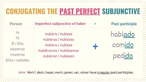 Past Perfect Subjunctive Spanish Guide Conjugations And Uses