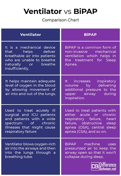 Difference Between Ventilator And Bipap Difference Between