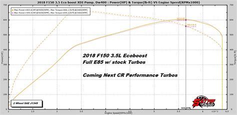2020 Ford F150 35 Ecoboost E85 Dyno Chart The Fast Lane