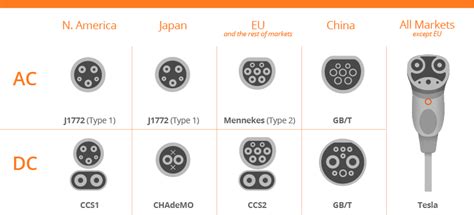 Ev Charging Connector Types Enel X