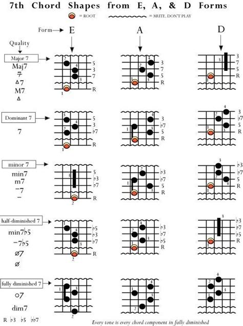 Chord Inversions Guitar Scientist The Most Powerful Guitar Editor