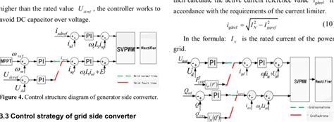 Control Structure Diagram Of Grid Side Converter Download Scientific