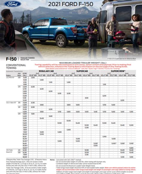 Towing Capacity Of A Ford F150