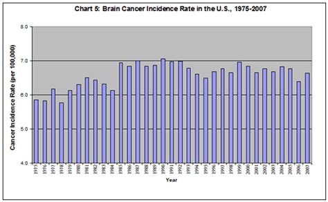 Us Cancer Program And Specific Types Of Cancer 19752007 Augsept