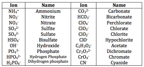 Naming Ionic Compounds Rules Formula Examples Lesson Study