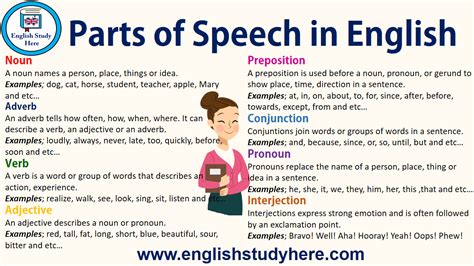 English Parts Of Speech Parts Of Speech In English Noun A Noun Names