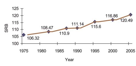 Sex Ratio At Birth Srb In China 1970 2005 Download Scientific Diagram