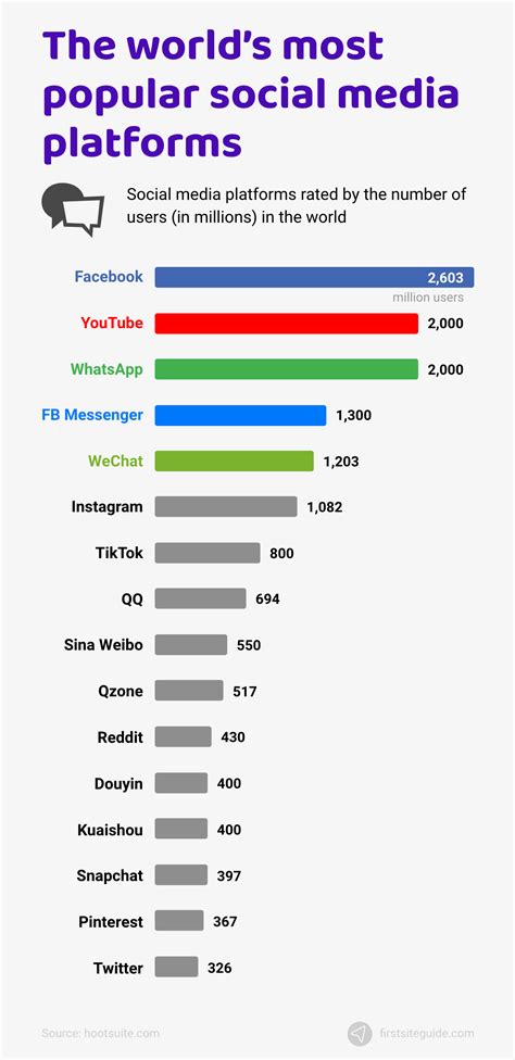 Most Popular Social Media Platforms 1997 2020 Youtube Gambaran