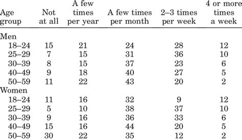 Frequency Of Sex In The Past Year From Early 1990s Us National Sex Survey Download Table