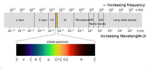 Photons Wavelength And Color Flow Visualization