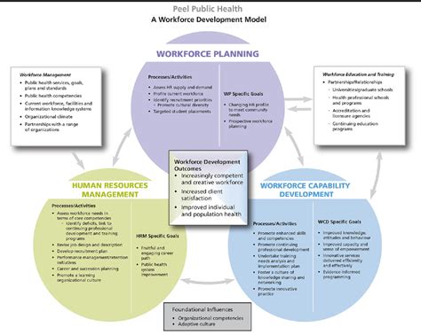 Figure 1 From A Strategic Approach To Workforce Development For Local