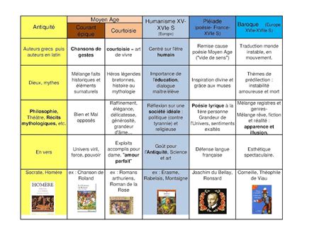 Frise Chronologique Auteurs Et Mouvements Littéraires Noovo Moi