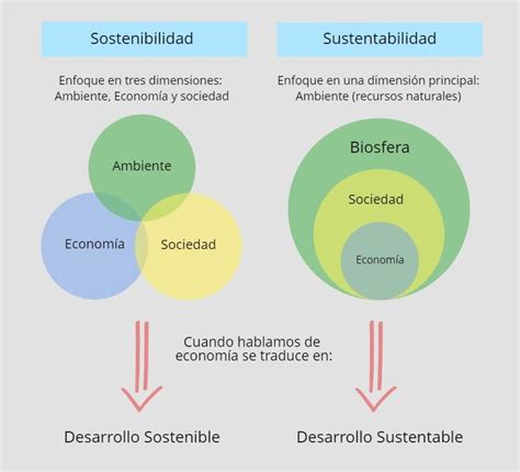 Pptx Diferencias De Desarrollo Sustentable Y Desarrollo Sostenible