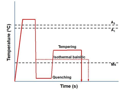1 Schematic Overview Of Quenching And Tempering Solid Line And