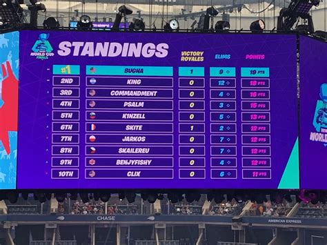 Fortnite World Cup Solos Finals Winner Standings Round Up And More