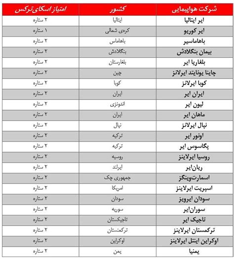 بدترین شرکت‌های هواپیمایی جهان اسامی