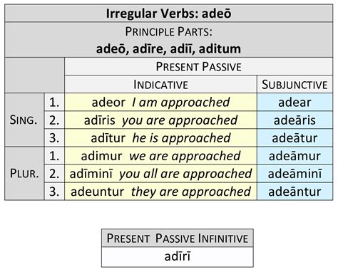 Irregular Verbs adeō Present Passive Dickinson College Commentaries