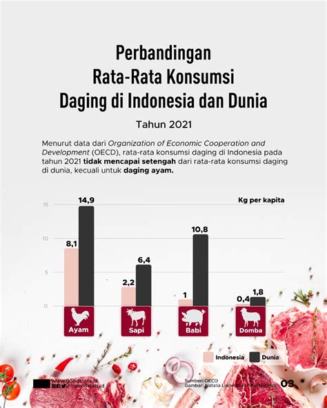Konsumsi Daging Indonesia Masih di Bawah RataRata Dunia  GoodStats