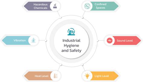 Industrial Hygiene And Safety Monitoring Health And Envitech