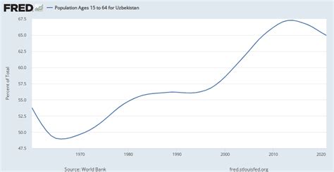 Population Ages 15 To 64 For Uzbekistan Sppop1564tozsuzb Fred St Louis Fed