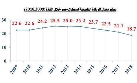 الزيادة السكانية في مصر تسجل أدنى معدل خلال 10 سنوات جريدة المال