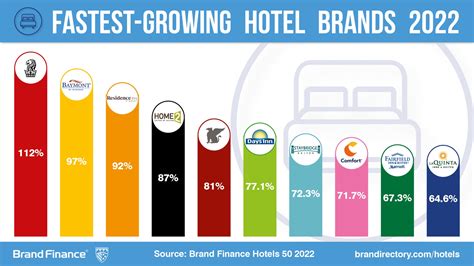 Hilton Brand Value Leaps Ahead To Retain Top Position While Most Hotel Brands Remain Below Pre