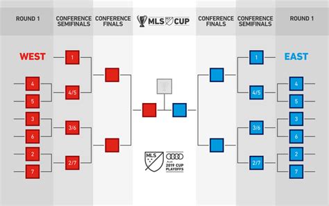 Mls Playoff Format Schedules Changes For 2019 And Beyond Sports