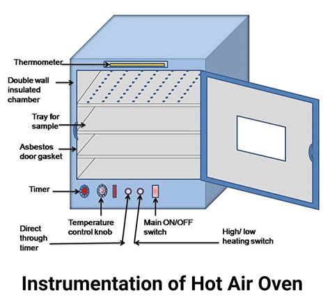 Hot Air Oven Principle Parts Types Uses Examples
