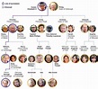 Royal Family tree: Queen's closest family and order of succession ...