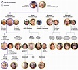 Royal Family tree and line of succession in 2019 | British Royals ...
