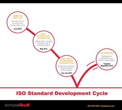 Iso Standard Development Cycle Simpleque