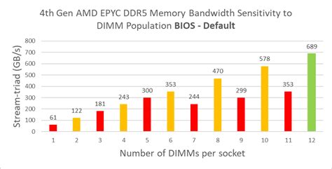 Ddr5 Memory Bandwidth For Next Generation Poweredge Servers Featuring
