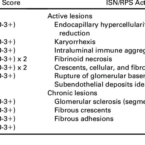 Classification Of Lupus Nephritis Download Scientific Diagram