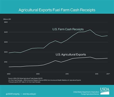 Agricultural Exports Fuel Farm Cash Receipts Usda Foreign